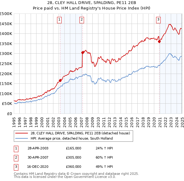 28, CLEY HALL DRIVE, SPALDING, PE11 2EB: Price paid vs HM Land Registry's House Price Index