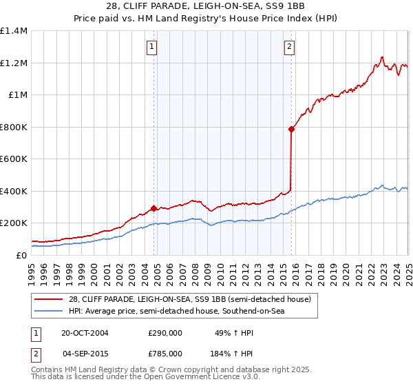 28, CLIFF PARADE, LEIGH-ON-SEA, SS9 1BB: Price paid vs HM Land Registry's House Price Index