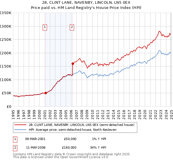 28, CLINT LANE, NAVENBY, LINCOLN, LN5 0EX: Price paid vs HM Land Registry's House Price Index