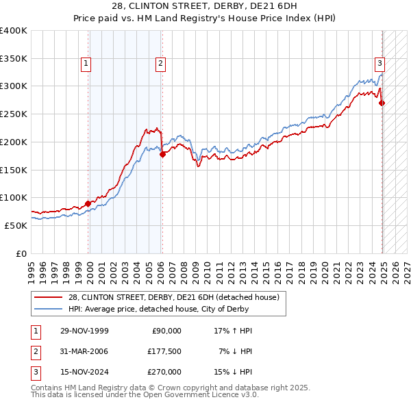 28, CLINTON STREET, DERBY, DE21 6DH: Price paid vs HM Land Registry's House Price Index