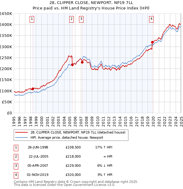 28, CLIPPER CLOSE, NEWPORT, NP19 7LL: Price paid vs HM Land Registry's House Price Index