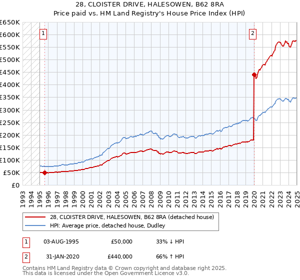 28, CLOISTER DRIVE, HALESOWEN, B62 8RA: Price paid vs HM Land Registry's House Price Index