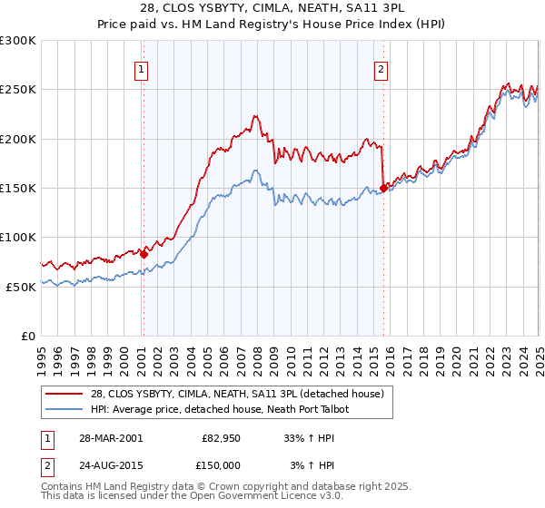 28, CLOS YSBYTY, CIMLA, NEATH, SA11 3PL: Price paid vs HM Land Registry's House Price Index