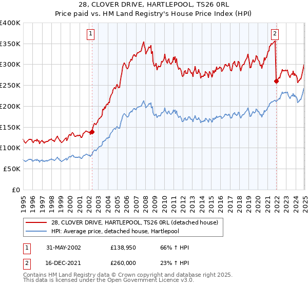 28, CLOVER DRIVE, HARTLEPOOL, TS26 0RL: Price paid vs HM Land Registry's House Price Index