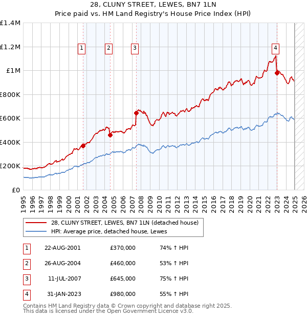 28, CLUNY STREET, LEWES, BN7 1LN: Price paid vs HM Land Registry's House Price Index