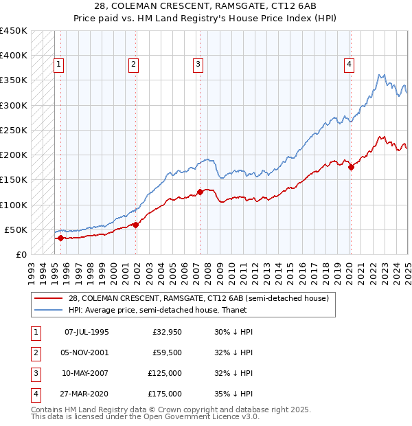 28, COLEMAN CRESCENT, RAMSGATE, CT12 6AB: Price paid vs HM Land Registry's House Price Index