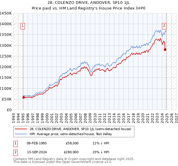 28, COLENZO DRIVE, ANDOVER, SP10 1JL: Price paid vs HM Land Registry's House Price Index