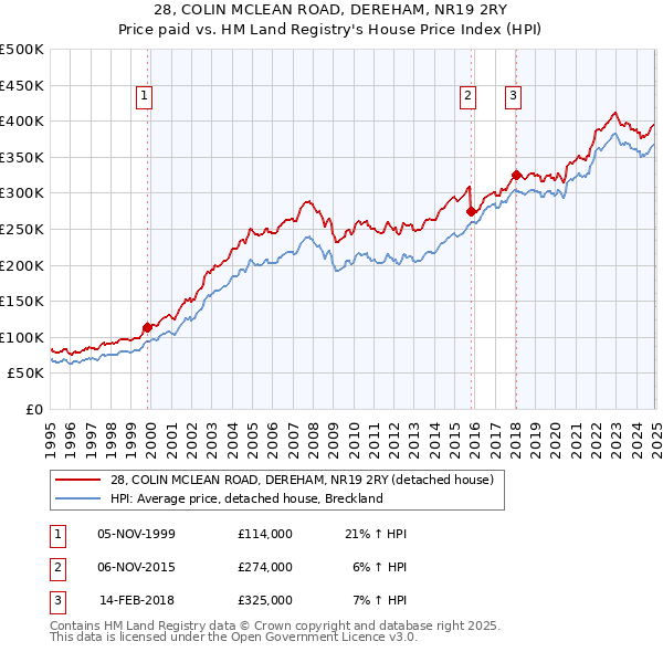 28, COLIN MCLEAN ROAD, DEREHAM, NR19 2RY: Price paid vs HM Land Registry's House Price Index
