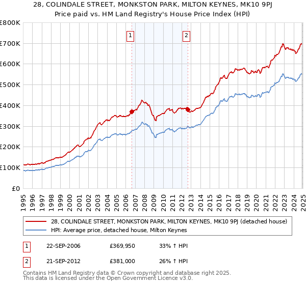 28, COLINDALE STREET, MONKSTON PARK, MILTON KEYNES, MK10 9PJ: Price paid vs HM Land Registry's House Price Index