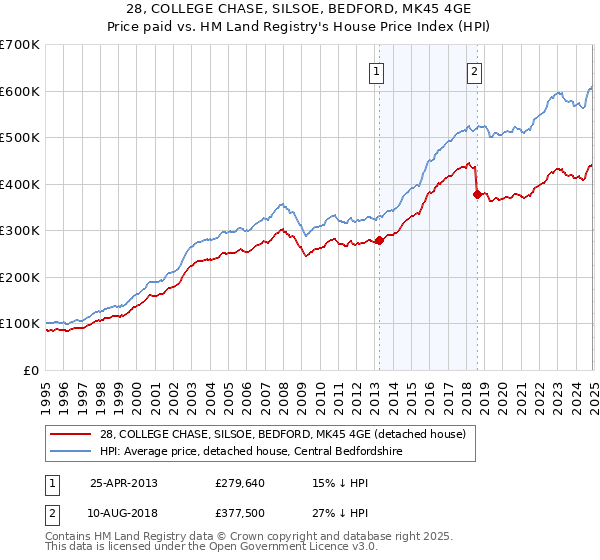 28, COLLEGE CHASE, SILSOE, BEDFORD, MK45 4GE: Price paid vs HM Land Registry's House Price Index