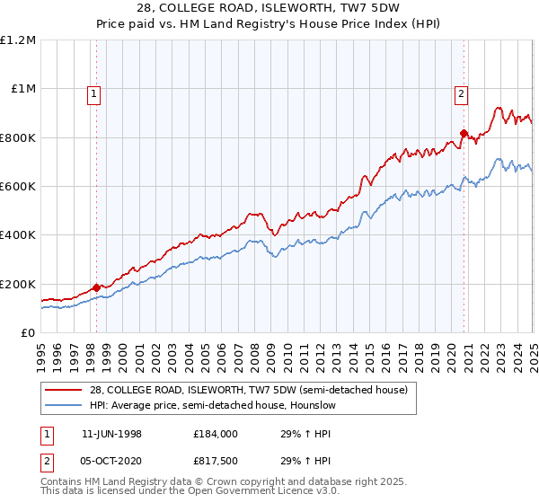 28, COLLEGE ROAD, ISLEWORTH, TW7 5DW: Price paid vs HM Land Registry's House Price Index