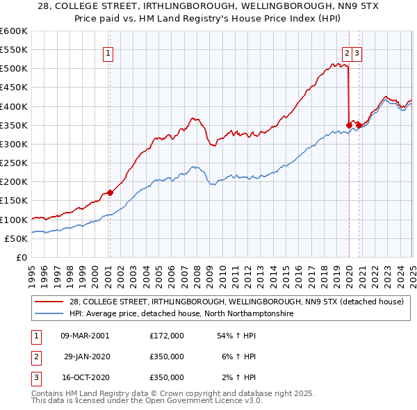 28, COLLEGE STREET, IRTHLINGBOROUGH, WELLINGBOROUGH, NN9 5TX: Price paid vs HM Land Registry's House Price Index