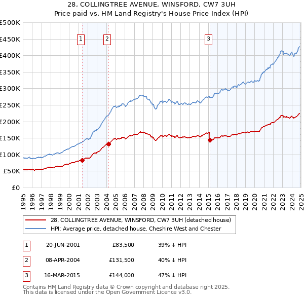 28, COLLINGTREE AVENUE, WINSFORD, CW7 3UH: Price paid vs HM Land Registry's House Price Index
