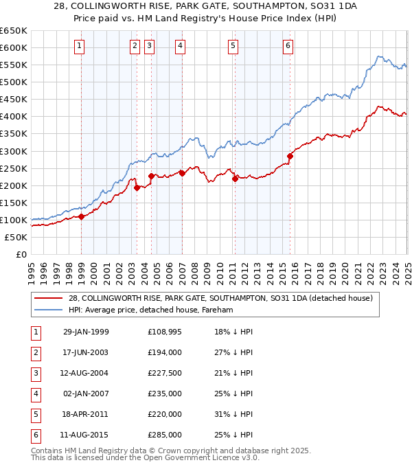 28, COLLINGWORTH RISE, PARK GATE, SOUTHAMPTON, SO31 1DA: Price paid vs HM Land Registry's House Price Index