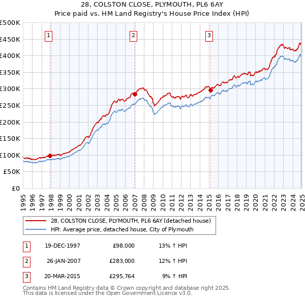 28, COLSTON CLOSE, PLYMOUTH, PL6 6AY: Price paid vs HM Land Registry's House Price Index