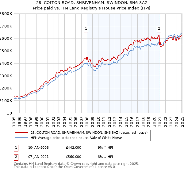 28, COLTON ROAD, SHRIVENHAM, SWINDON, SN6 8AZ: Price paid vs HM Land Registry's House Price Index
