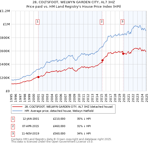 28, COLTSFOOT, WELWYN GARDEN CITY, AL7 3HZ: Price paid vs HM Land Registry's House Price Index