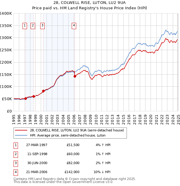 28, COLWELL RISE, LUTON, LU2 9UA: Price paid vs HM Land Registry's House Price Index