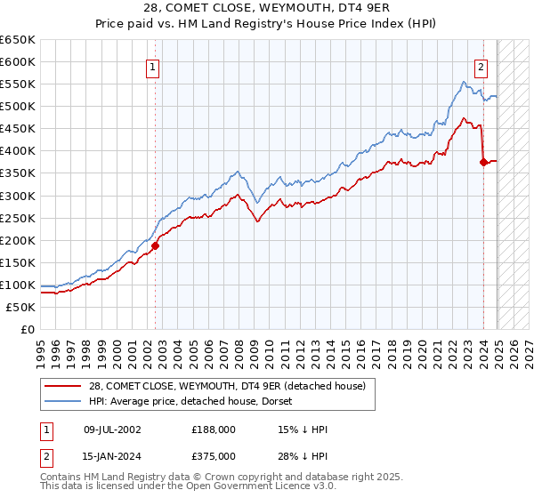 28, COMET CLOSE, WEYMOUTH, DT4 9ER: Price paid vs HM Land Registry's House Price Index