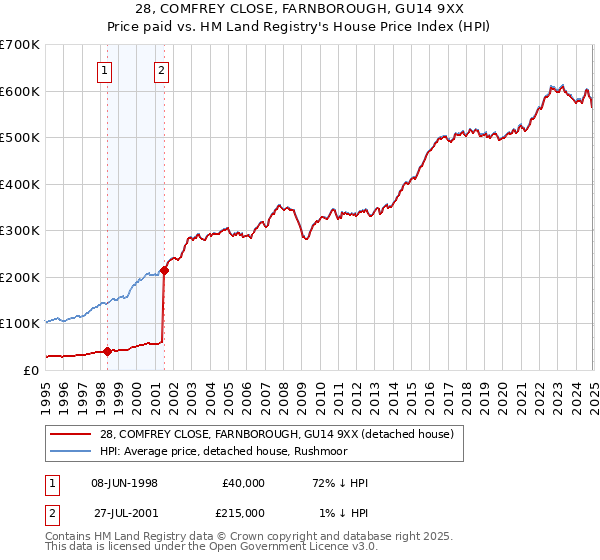 28, COMFREY CLOSE, FARNBOROUGH, GU14 9XX: Price paid vs HM Land Registry's House Price Index