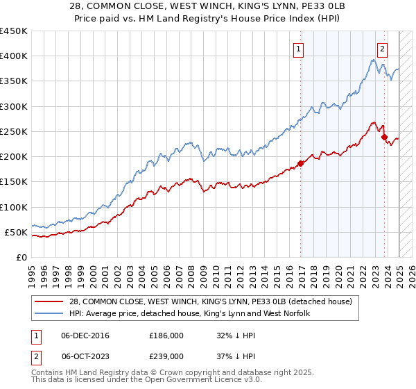 28, COMMON CLOSE, WEST WINCH, KING'S LYNN, PE33 0LB: Price paid vs HM Land Registry's House Price Index