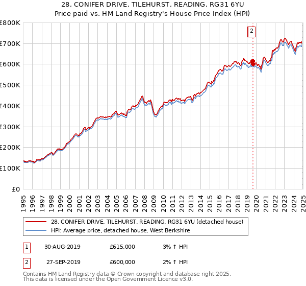 28, CONIFER DRIVE, TILEHURST, READING, RG31 6YU: Price paid vs HM Land Registry's House Price Index