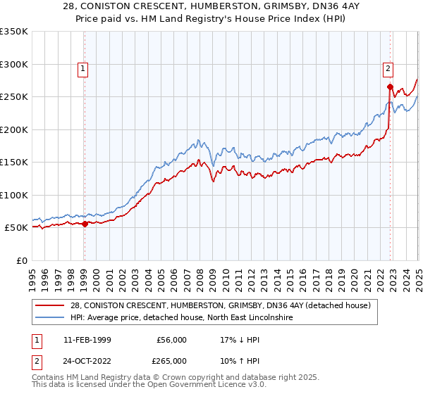 28, CONISTON CRESCENT, HUMBERSTON, GRIMSBY, DN36 4AY: Price paid vs HM Land Registry's House Price Index