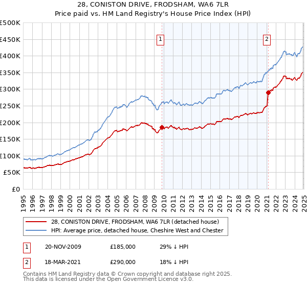 28, CONISTON DRIVE, FRODSHAM, WA6 7LR: Price paid vs HM Land Registry's House Price Index