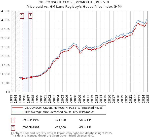 28, CONSORT CLOSE, PLYMOUTH, PL3 5TX: Price paid vs HM Land Registry's House Price Index
