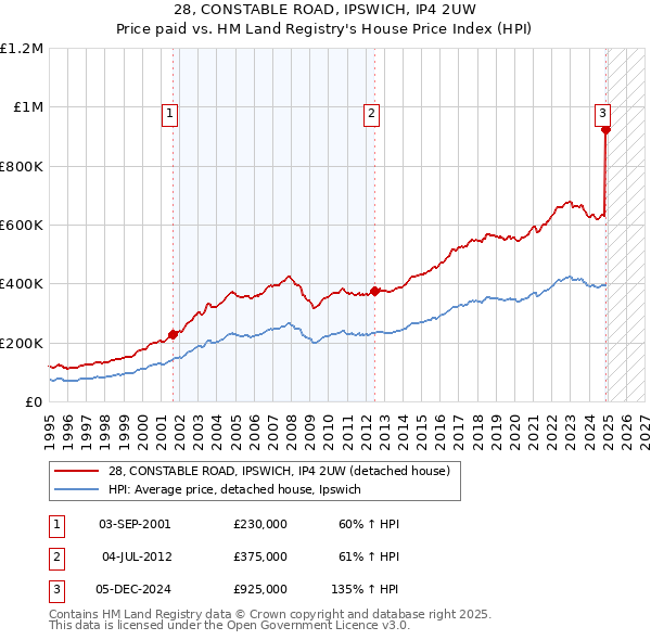 28, CONSTABLE ROAD, IPSWICH, IP4 2UW: Price paid vs HM Land Registry's House Price Index