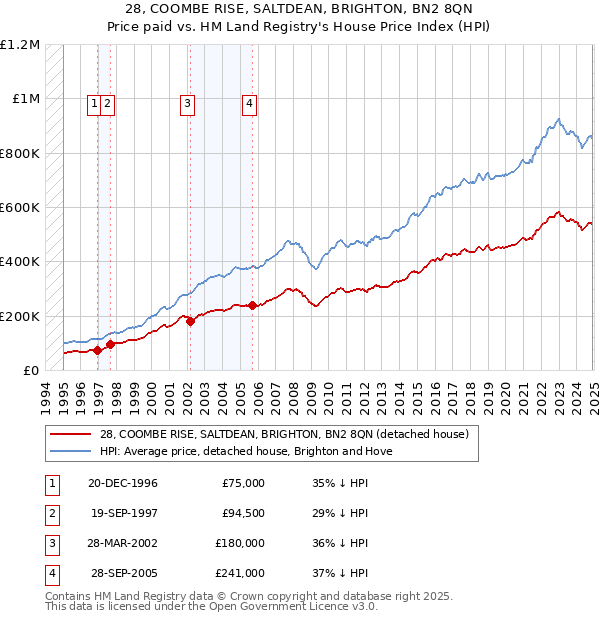 28, COOMBE RISE, SALTDEAN, BRIGHTON, BN2 8QN: Price paid vs HM Land Registry's House Price Index
