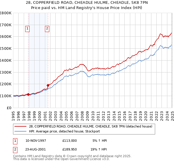 28, COPPERFIELD ROAD, CHEADLE HULME, CHEADLE, SK8 7PN: Price paid vs HM Land Registry's House Price Index