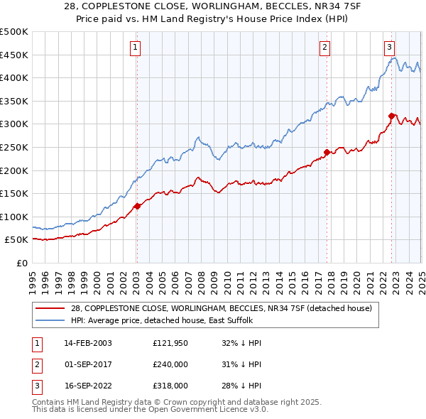 28, COPPLESTONE CLOSE, WORLINGHAM, BECCLES, NR34 7SF: Price paid vs HM Land Registry's House Price Index