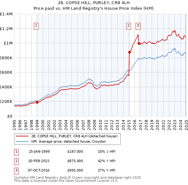 28, COPSE HILL, PURLEY, CR8 4LH: Price paid vs HM Land Registry's House Price Index