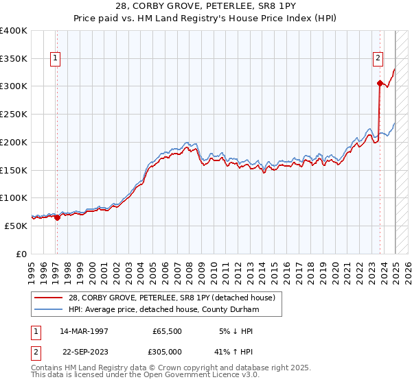 28, CORBY GROVE, PETERLEE, SR8 1PY: Price paid vs HM Land Registry's House Price Index