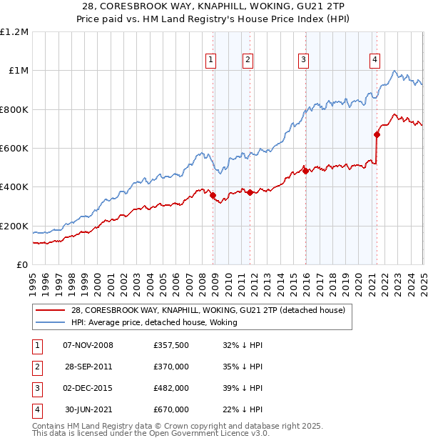 28, CORESBROOK WAY, KNAPHILL, WOKING, GU21 2TP: Price paid vs HM Land Registry's House Price Index