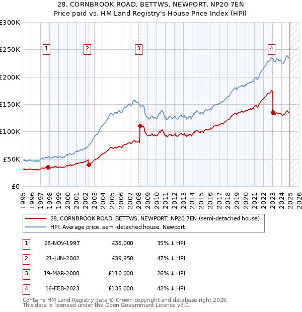 28, CORNBROOK ROAD, BETTWS, NEWPORT, NP20 7EN: Price paid vs HM Land Registry's House Price Index