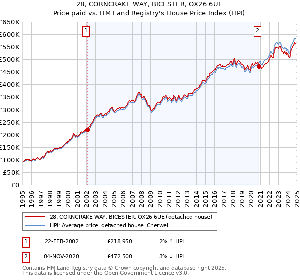28, CORNCRAKE WAY, BICESTER, OX26 6UE: Price paid vs HM Land Registry's House Price Index