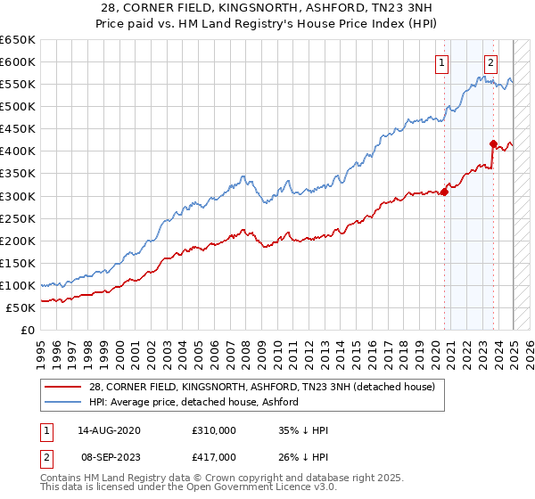 28, CORNER FIELD, KINGSNORTH, ASHFORD, TN23 3NH: Price paid vs HM Land Registry's House Price Index