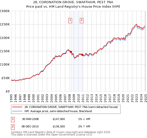 28, CORONATION GROVE, SWAFFHAM, PE37 7NA: Price paid vs HM Land Registry's House Price Index