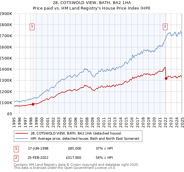 28, COTSWOLD VIEW, BATH, BA2 1HA: Price paid vs HM Land Registry's House Price Index