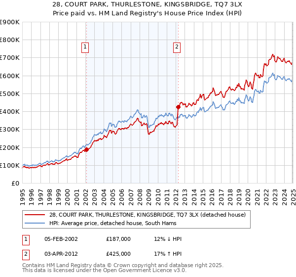 28, COURT PARK, THURLESTONE, KINGSBRIDGE, TQ7 3LX: Price paid vs HM Land Registry's House Price Index
