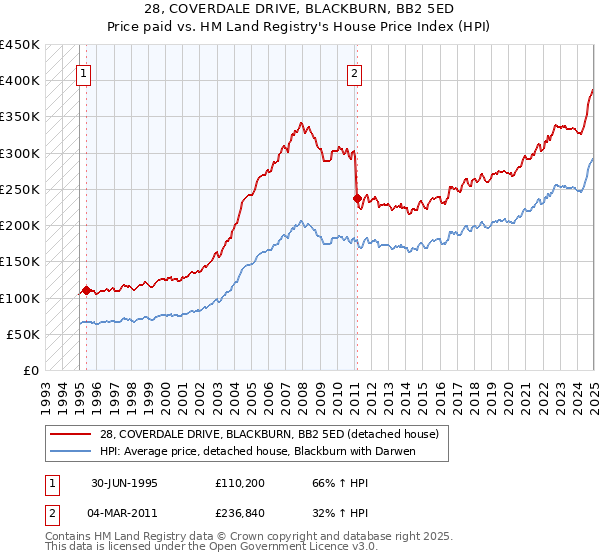 28, COVERDALE DRIVE, BLACKBURN, BB2 5ED: Price paid vs HM Land Registry's House Price Index