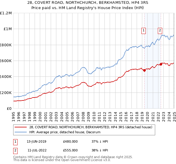 28, COVERT ROAD, NORTHCHURCH, BERKHAMSTED, HP4 3RS: Price paid vs HM Land Registry's House Price Index
