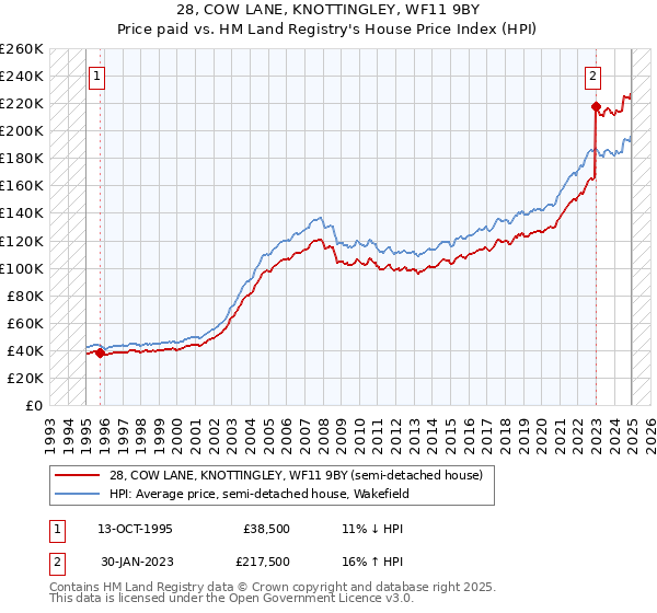 28, COW LANE, KNOTTINGLEY, WF11 9BY: Price paid vs HM Land Registry's House Price Index