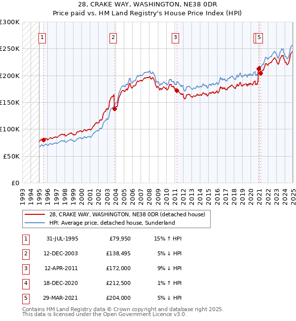 28, CRAKE WAY, WASHINGTON, NE38 0DR: Price paid vs HM Land Registry's House Price Index