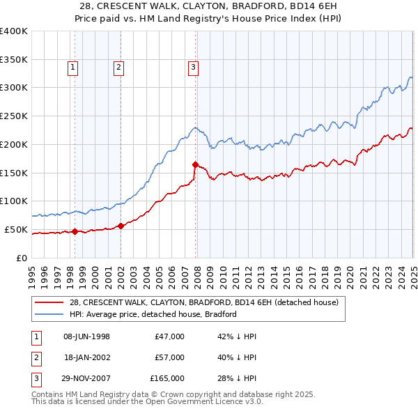 28, CRESCENT WALK, CLAYTON, BRADFORD, BD14 6EH: Price paid vs HM Land Registry's House Price Index