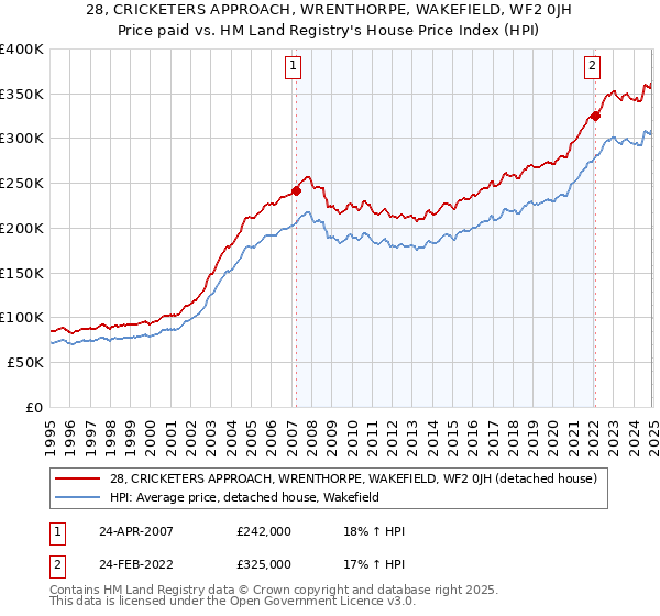 28, CRICKETERS APPROACH, WRENTHORPE, WAKEFIELD, WF2 0JH: Price paid vs HM Land Registry's House Price Index