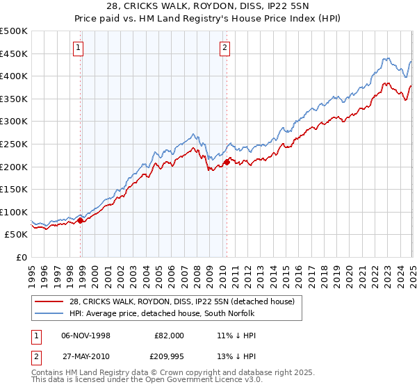 28, CRICKS WALK, ROYDON, DISS, IP22 5SN: Price paid vs HM Land Registry's House Price Index