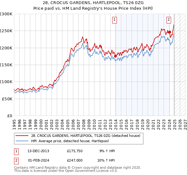 28, CROCUS GARDENS, HARTLEPOOL, TS26 0ZG: Price paid vs HM Land Registry's House Price Index